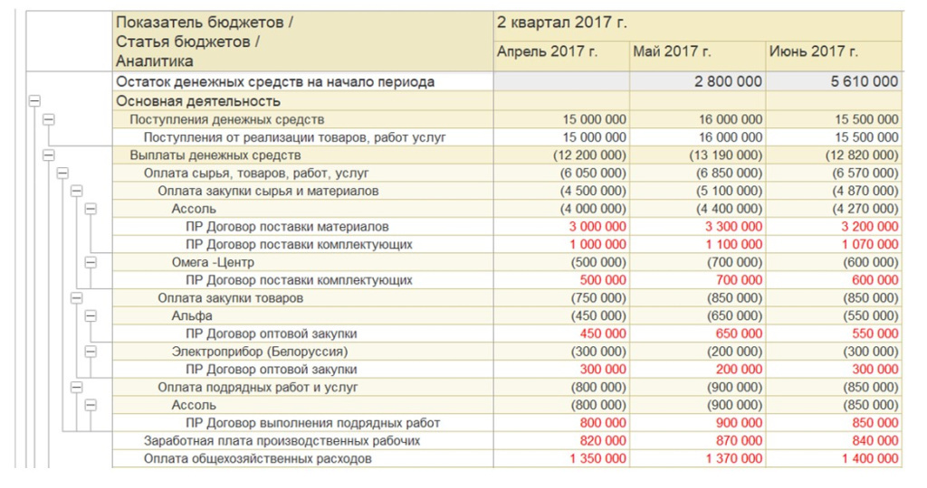 Экземпляр бюджета БДДС в ERP Бюджет БДДС в ERP