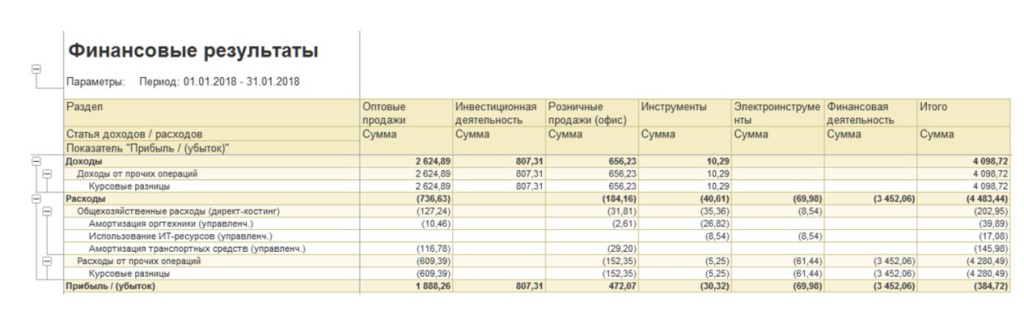 Отчет по финансовым результатам в 1С:ERP Финансовый результат в ERP